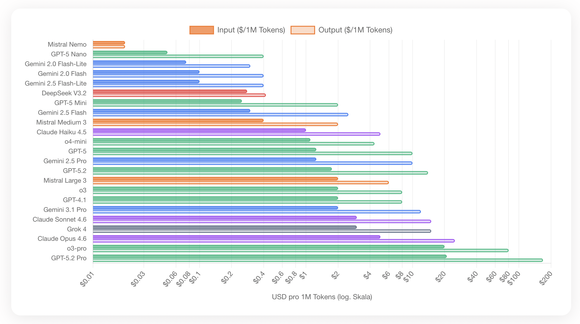 LLM API Preisvergleich 2026 (€ / Tokens)